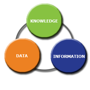 Data - Information - Knowledge