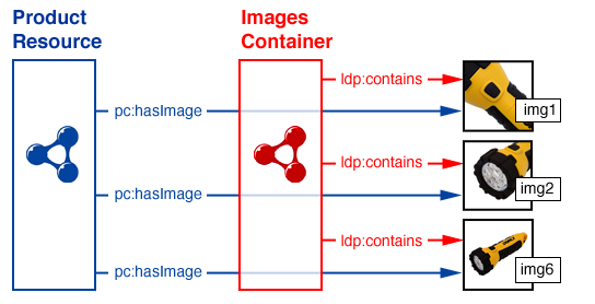 LDP Direct Container 1