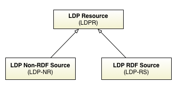 Diagram of LDPRs