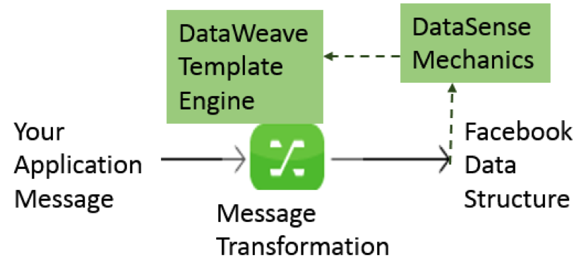 DataWeave Template Engine