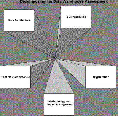 DecomposingtheDataWarehouse