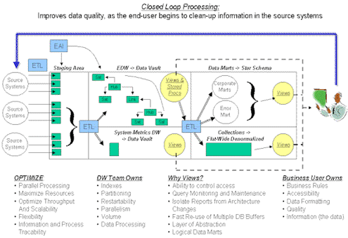 Data Vault Series 5 – Loading Practices - Dataversity
