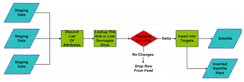 Data Vault Series 5 – Loading Practices - Dataversity