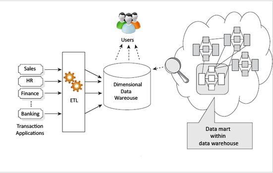 Figure 1.3, Source: Zentut. 2016. “Ralph Kimball Data Warehouse Architecture” http://www.zentut.com/data-warehouse/ralph-kimball-data-warehouse-architecture (accessed 5/25/2016)