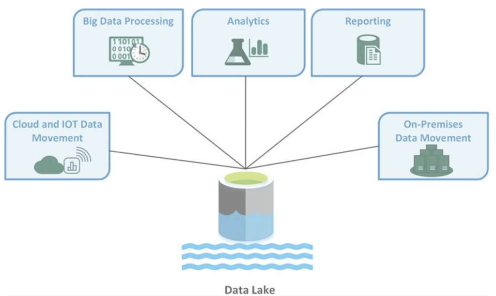 A Step Ahead: Exploring Data Lakes, Warehouses, and Lakehouses ...