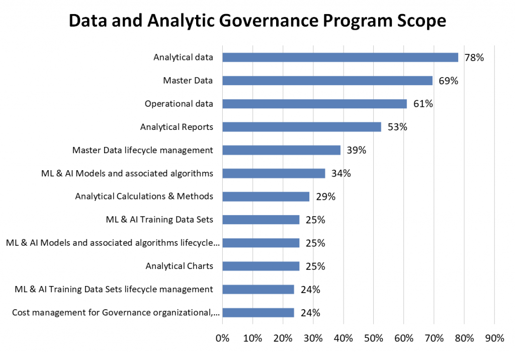 Data and Analytics Governance: The Backbone of AI Adoption - Dataversity