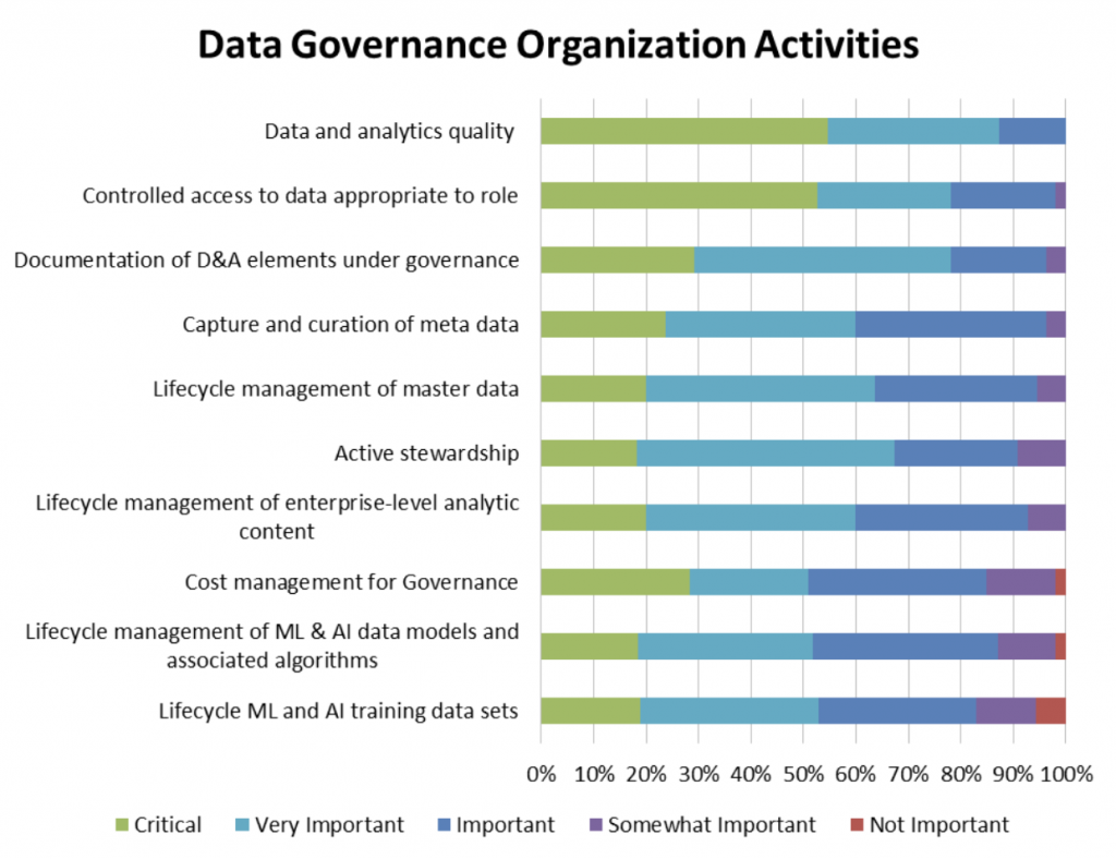 Data and Analytics Governance: The Backbone of AI Adoption - Dataversity