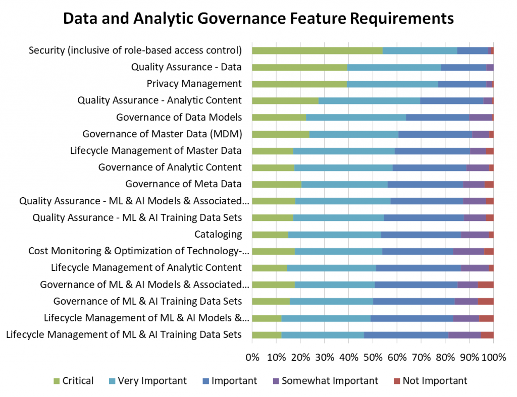 Data and Analytics Governance: The Backbone of AI Adoption - Dataversity