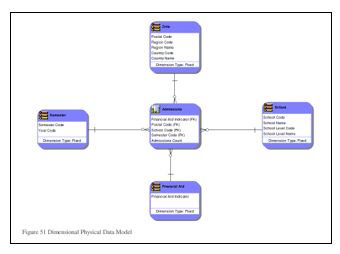 canonical data modeling
