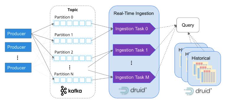 Druid's real-time ingestion