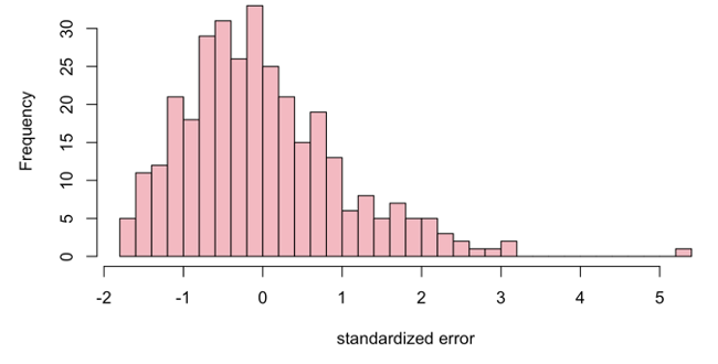 Normality Assumption